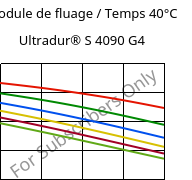 Module de fluage / Temps 40°C, Ultradur® S 4090 G4, (PBT+ASA+PET)-GF20, BASF