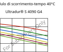 Modulo di scorrimento-tempo 40°C, Ultradur® S 4090 G4, (PBT+ASA+PET)-GF20, BASF