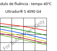 Módulo de fluência - tempo 40°C, Ultradur® S 4090 G4, (PBT+ASA+PET)-GF20, BASF