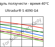 Модуль ползучести - время 40°C, Ultradur® S 4090 G4, (PBT+ASA+PET)-GF20, BASF