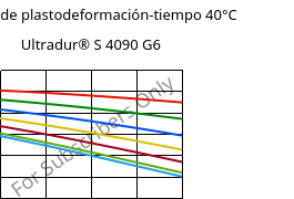 Módulo de plastodeformación-tiempo 40°C, Ultradur® S 4090 G6, (PBT+ASA+PET)-GF30, BASF