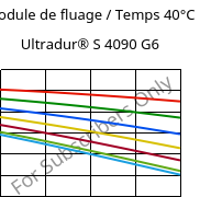 Module de fluage / Temps 40°C, Ultradur® S 4090 G6, (PBT+ASA+PET)-GF30, BASF