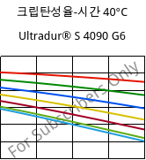 크립탄성율-시간 40°C, Ultradur® S 4090 G6, (PBT+ASA+PET)-GF30, BASF