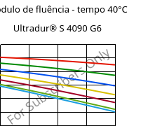 Módulo de fluência - tempo 40°C, Ultradur® S 4090 G6, (PBT+ASA+PET)-GF30, BASF