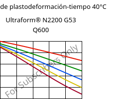 Módulo de plastodeformación-tiempo 40°C, Ultraform® N2200 G53 Q600, POM-GF25, BASF