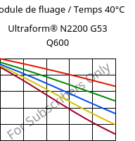 Module de fluage / Temps 40°C, Ultraform® N2200 G53 Q600, POM-GF25, BASF