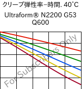  クリープ弾性率−時間. 40°C, Ultraform® N2200 G53 Q600, POM-GF25, BASF