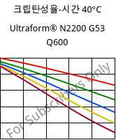 크립탄성율-시간 40°C, Ultraform® N2200 G53 Q600, POM-GF25, BASF