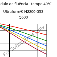 Módulo de fluência - tempo 40°C, Ultraform® N2200 G53 Q600, POM-GF25, BASF