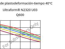 Módulo de plastodeformación-tiempo 40°C, Ultraform® N2320 U03 Q600, POM, BASF