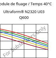 Module de fluage / Temps 40°C, Ultraform® N2320 U03 Q600, POM, BASF