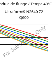 Module de fluage / Temps 40°C, Ultraform® N2640 Z2 Q600, (POM+PUR), BASF