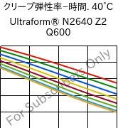  クリープ弾性率−時間. 40°C, Ultraform® N2640 Z2 Q600, (POM+PUR), BASF