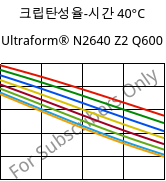 크립탄성율-시간 40°C, Ultraform® N2640 Z2 Q600, (POM+PUR), BASF