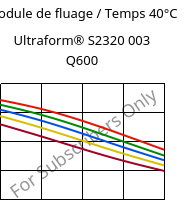 Module de fluage / Temps 40°C, Ultraform® S2320 003 Q600, POM, BASF