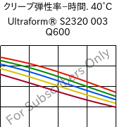  クリープ弾性率−時間. 40°C, Ultraform® S2320 003 Q600, POM, BASF