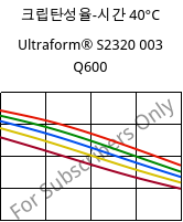 크립탄성율-시간 40°C, Ultraform® S2320 003 Q600, POM, BASF