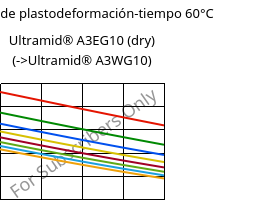 Módulo de plastodeformación-tiempo 60°C, Ultramid® A3EG10 (Seco), PA66-GF50, BASF