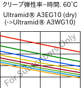  クリープ弾性率−時間. 60°C, Ultramid® A3EG10 (乾燥), PA66-GF50, BASF