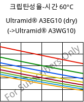 크립탄성율-시간 60°C, Ultramid® A3EG10 (건조), PA66-GF50, BASF