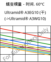 蠕变模量－时间. 60°C, Ultramid® A3EG10 (烘干), PA66-GF50, BASF