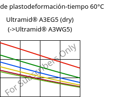 Módulo de plastodeformación-tiempo 60°C, Ultramid® A3EG5 (Seco), PA66-GF25, BASF
