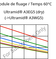 Module de fluage / Temps 60°C, Ultramid® A3EG5 (sec), PA66-GF25, BASF