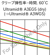  クリープ弾性率−時間. 60°C, Ultramid® A3EG5 (乾燥), PA66-GF25, BASF