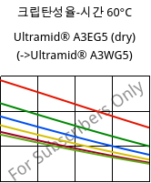 크립탄성율-시간 60°C, Ultramid® A3EG5 (건조), PA66-GF25, BASF