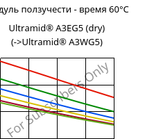 Модуль ползучести - время 60°C, Ultramid® A3EG5 (сухой), PA66-GF25, BASF