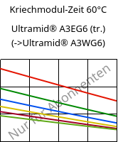 Kriechmodul-Zeit 60°C, Ultramid® A3EG6 (trocken), PA66-GF30, BASF