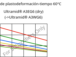 Módulo de plastodeformación-tiempo 60°C, Ultramid® A3EG6 (Seco), PA66-GF30, BASF