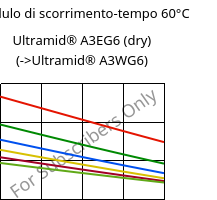 Modulo di scorrimento-tempo 60°C, Ultramid® A3EG6 (Secco), PA66-GF30, BASF