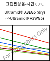 크립탄성율-시간 60°C, Ultramid® A3EG6 (건조), PA66-GF30, BASF