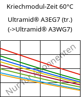 Kriechmodul-Zeit 60°C, Ultramid® A3EG7 (trocken), PA66-GF35, BASF