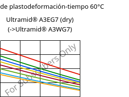 Módulo de plastodeformación-tiempo 60°C, Ultramid® A3EG7 (Seco), PA66-GF35, BASF