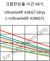 크립탄성율-시간 60°C, Ultramid® A3EG7 (건조), PA66-GF35, BASF