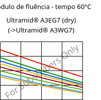 Módulo de fluência - tempo 60°C, Ultramid® A3EG7 (dry), PA66-GF35, BASF