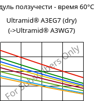 Модуль ползучести - время 60°C, Ultramid® A3EG7 (сухой), PA66-GF35, BASF