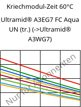 Kriechmodul-Zeit 60°C, Ultramid® A3EG7 FC Aqua UN (trocken), PA66-GF35, BASF