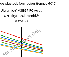 Módulo de plastodeformación-tiempo 60°C, Ultramid® A3EG7 FC Aqua UN (Seco), PA66-GF35, BASF