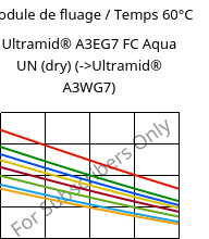 Module de fluage / Temps 60°C, Ultramid® A3EG7 FC Aqua UN (sec), PA66-GF35, BASF