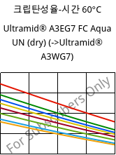 크립탄성율-시간 60°C, Ultramid® A3EG7 FC Aqua UN (건조), PA66-GF35, BASF
