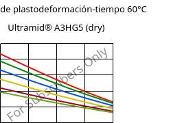 Módulo de plastodeformación-tiempo 60°C, Ultramid® A3HG5 (Seco), PA66-GF25, BASF