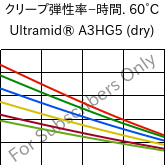  クリープ弾性率−時間. 60°C, Ultramid® A3HG5 (乾燥), PA66-GF25, BASF