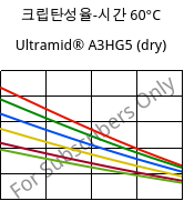 크립탄성율-시간 60°C, Ultramid® A3HG5 (건조), PA66-GF25, BASF