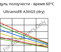 Модуль ползучести - время 60°C, Ultramid® A3HG5 (сухой), PA66-GF25, BASF