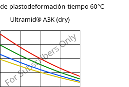 Módulo de plastodeformación-tiempo 60°C, Ultramid® A3K (Seco), PA66, BASF