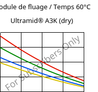 Module de fluage / Temps 60°C, Ultramid® A3K (sec), PA66, BASF