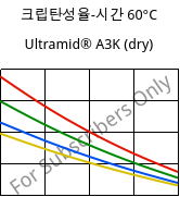 크립탄성율-시간 60°C, Ultramid® A3K (건조), PA66, BASF